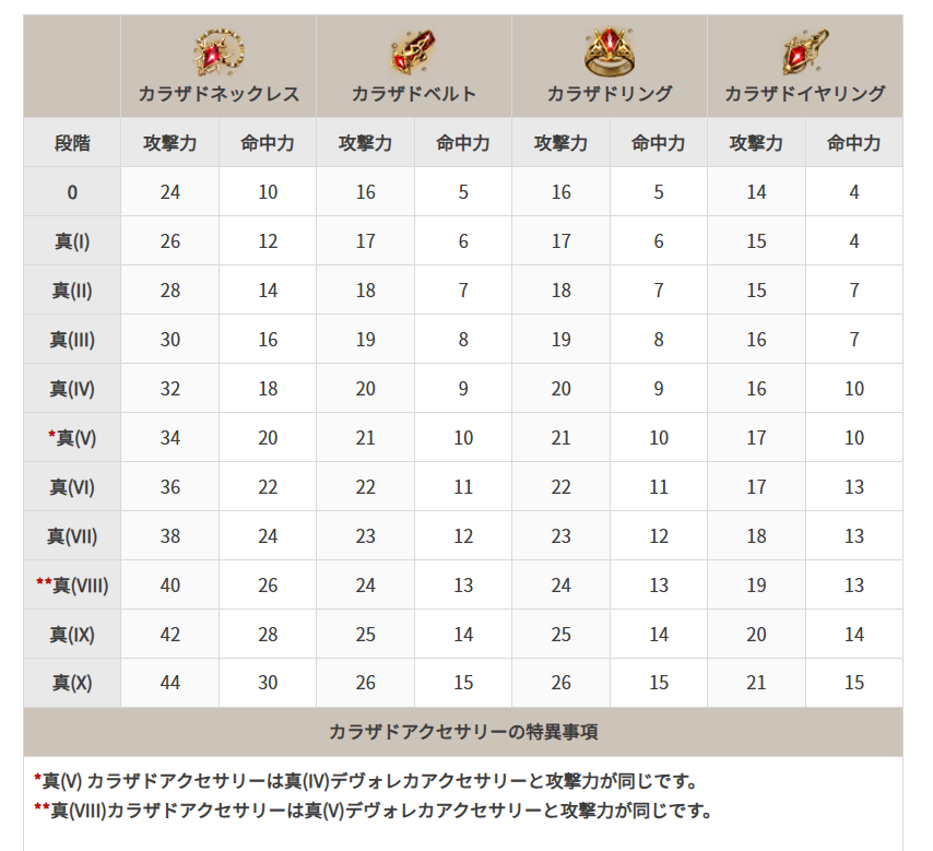 TIP&攻略] カラザドアクセサリー、簡単まとめ | 黒い砂漠 日本