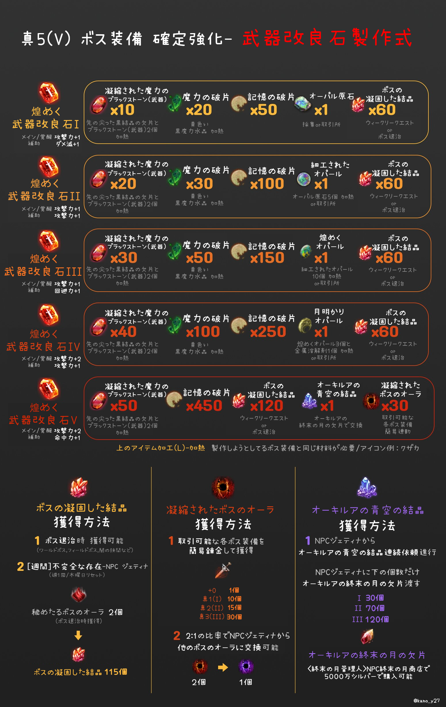 Tip 攻略 真5 V ボス装備 確定強化 まとめ 黒い砂漠 日本 Tip 攻略 真5 V ボス装備 確定強化 まとめ 黒い砂漠 日本