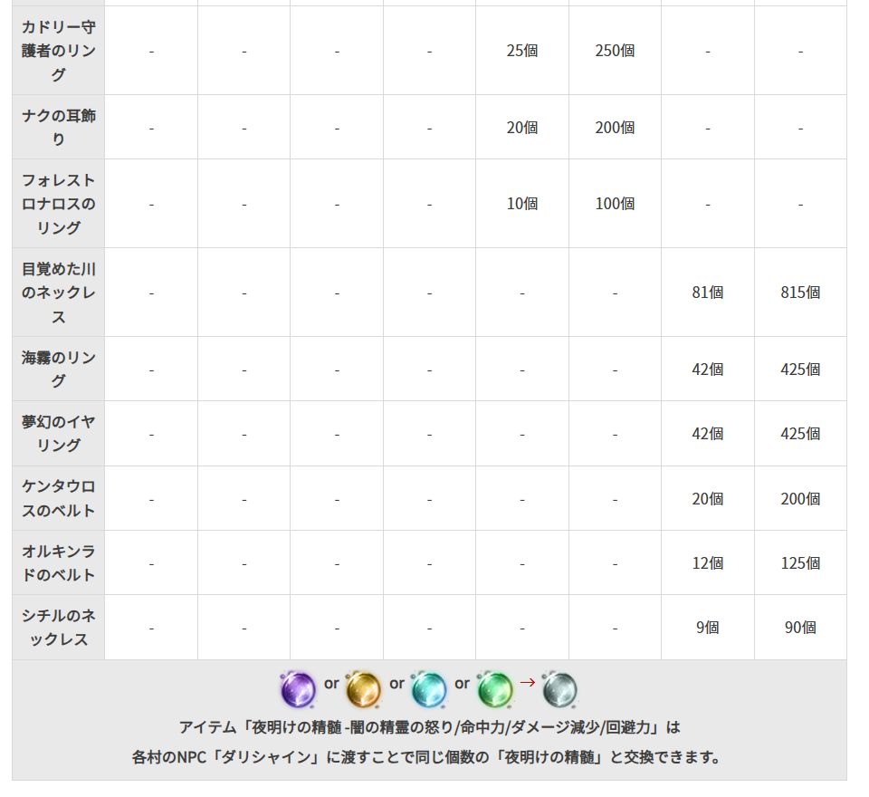 TIP&攻略] カラザドアクセサリー、簡単まとめ | 黒い砂漠 日本