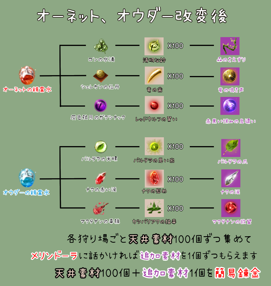 Tip 攻略 オーネット オウダーの精霊水の改変後 無限pot 黒い砂漠 日本 Tip 攻略 オーネット オウダーの精霊水の改変後 無限pot 黒い砂漠 日本