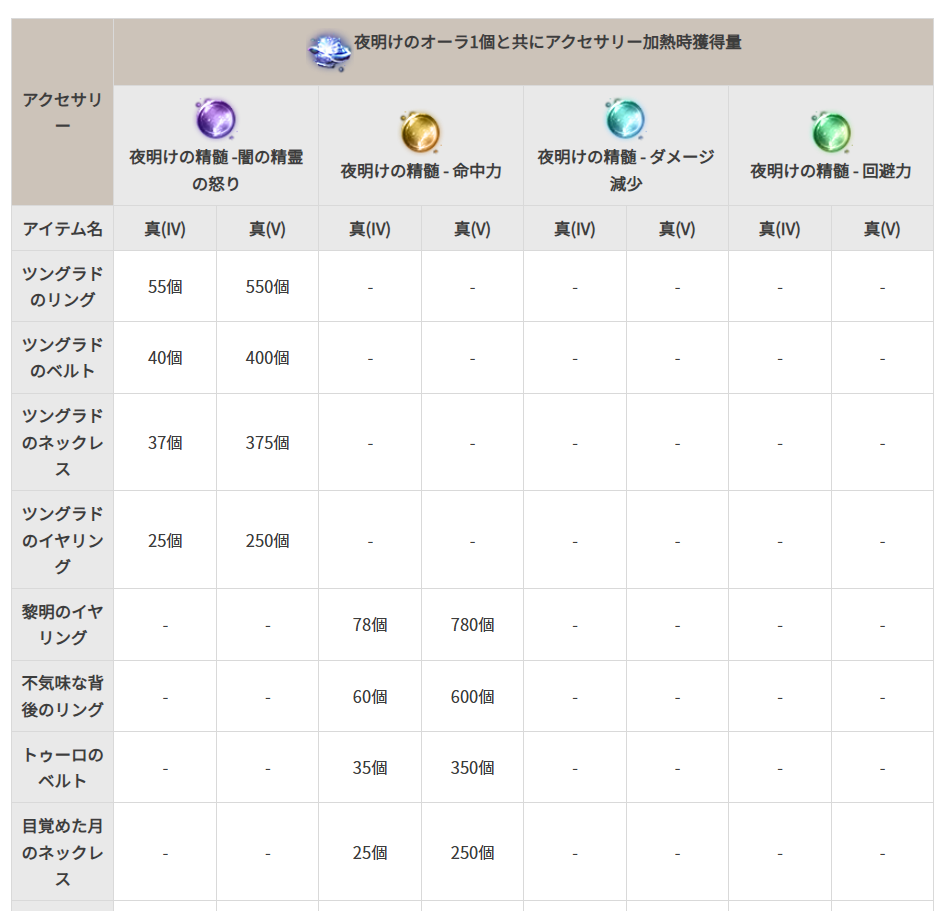 TIP&攻略] カラザドアクセサリー、簡単まとめ | 黒い砂漠 日本