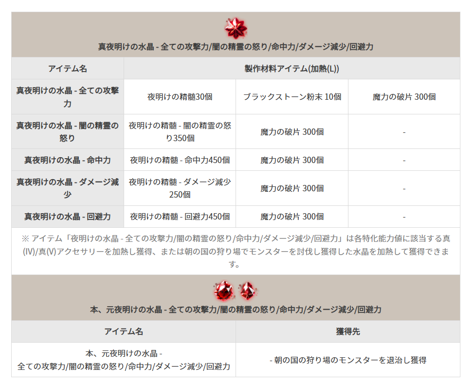 TIP&攻略] カラザドアクセサリー、簡単まとめ | 黒い砂漠 日本
