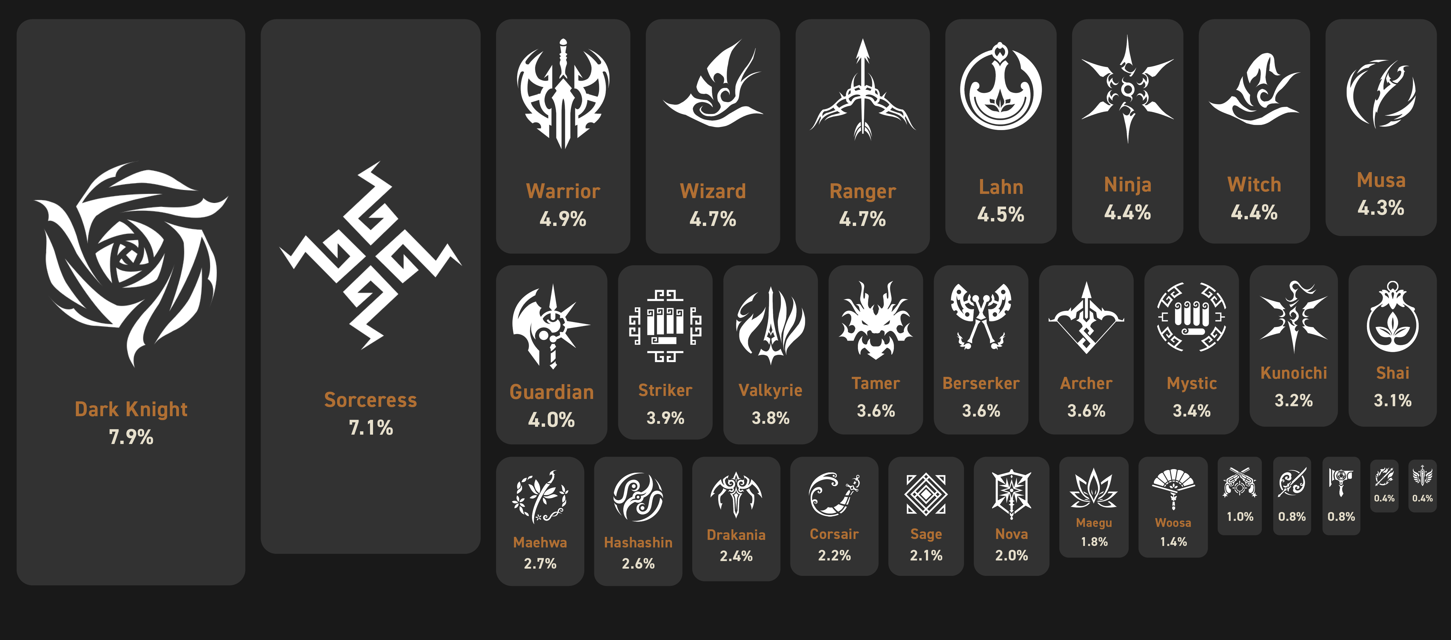Class Distribution Chart