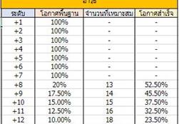 [การเล่นเกม] [Fail Stack] ในการตีของต่างๆ | Black Desert Asia (TH/SEA)