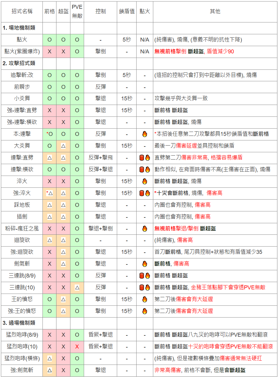 しょ TIP及訣竅] 【心得】金豬王的八/ 九/ 十災鬼簡易整理| 黑色沙漠台灣