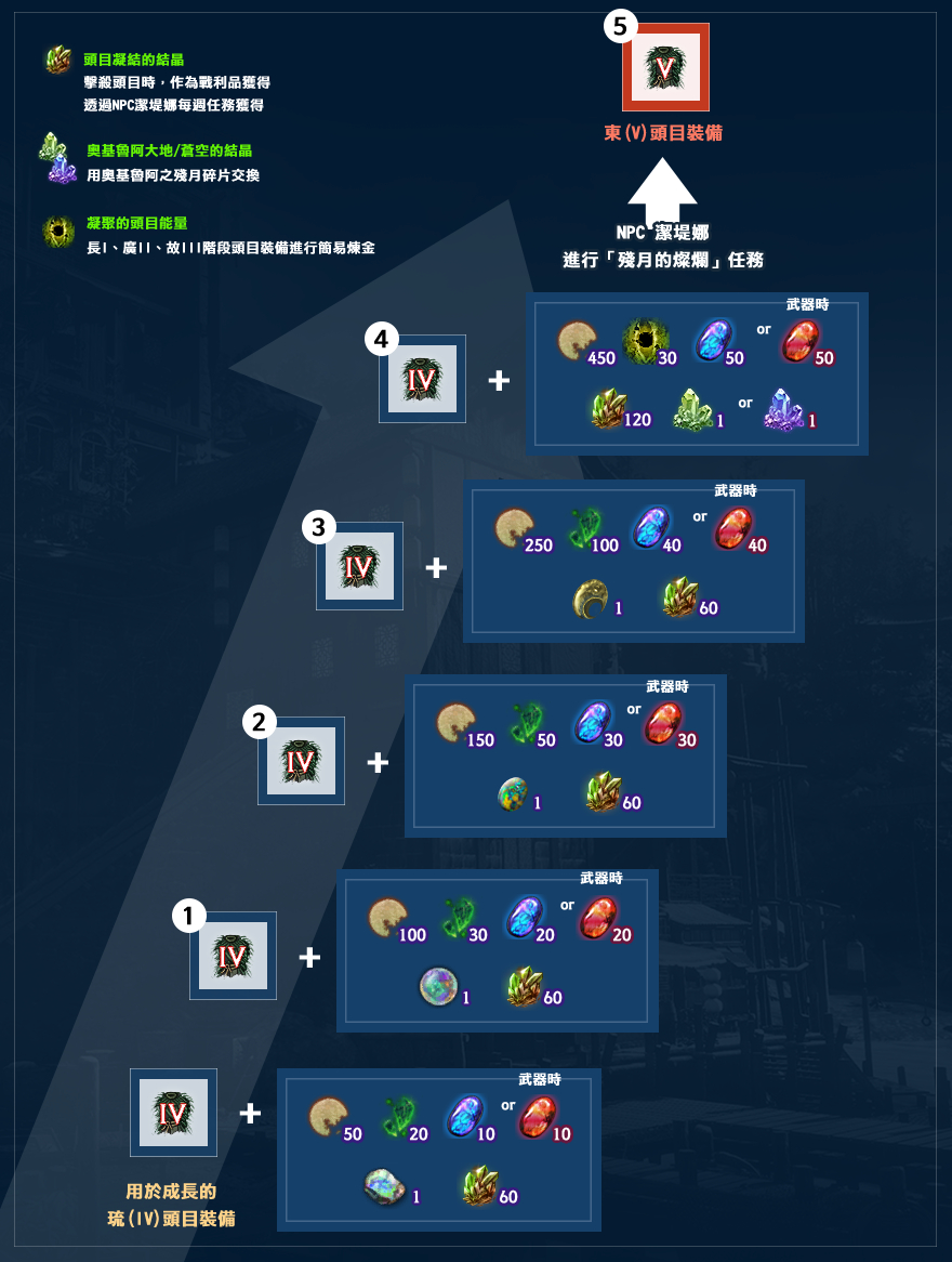 季節伺服器指南 東 V 頭目裝備100 成功獲得方式 黑色沙漠台灣 香港 澳門